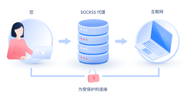 【五家渠代理IP】什么是SOCKS和SOCKS5代理？